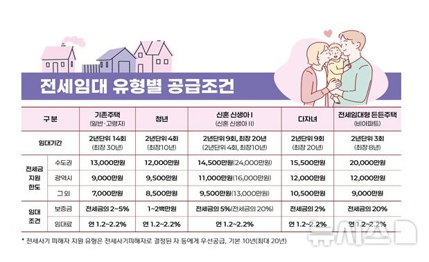 LH, 올해 전세임대 3만7580호 공급…작년보다 14% 확대
