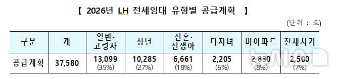 LH, 올해 전세임대 3만7580호 공급…작년보다 14% 확대