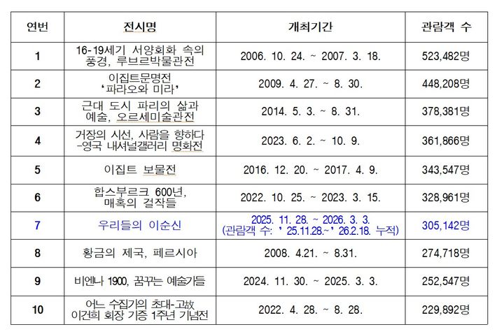 [서울=뉴시스] 국립중앙박물관 특별전시 관람객 수 역대 10위 (사진=국립중앙박물관 제공) 2026.03.04. photo@newsis.com *재판매 및 DB 금지