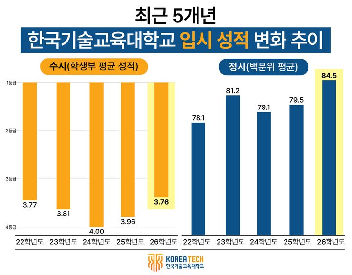 한기대, 2026 수시모집 경쟁률 '비수도권 대학 2위' 