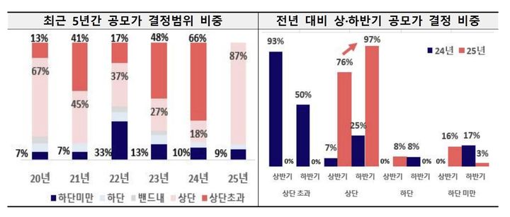 [서울=뉴시스] 최근 5년간 공모가 결정범위 비중 및 전년 대비 상·하반기 공모가 결정 비중. (자료=금융감독원 제공) 2026.03.04. *재판매 및 DB 금지