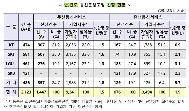 지난해 통신 관련 분쟁 역대 최다…SKT, 무선 부문 분쟁신청 1위