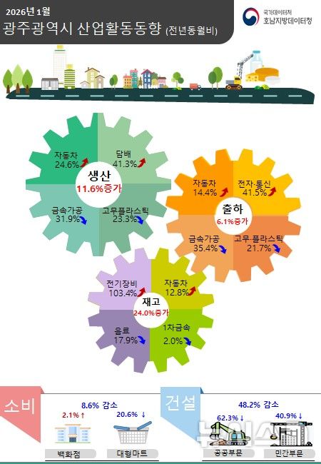 [광주=뉴시스]1월 광주산업활동 동향