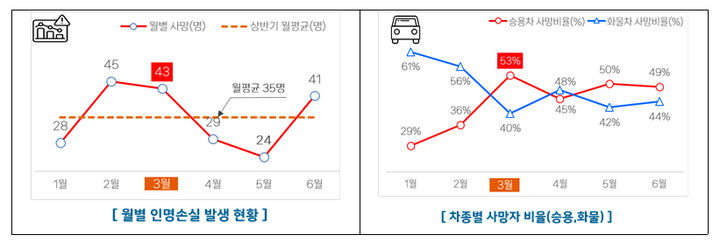 [서울=뉴시스] 한국도로공사가 최근 3년간(2023~2025년) 조사한 월별 인명손실 발생현황과 차종별 사망자 비율. 2026.03.04. (사진=한국도로공사 제공) photo@newsis.com *재판매 및 DB 금지