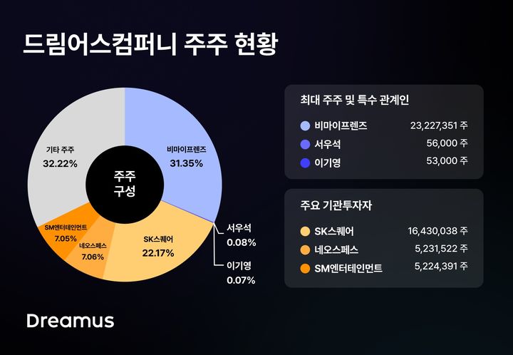 [서울=뉴시스] 2026년 3월 기준 드림어스컴퍼니 주주 현황. 2026.03.04. (사진=드림어스컴퍼니 제공) *재판매 및 DB 금지