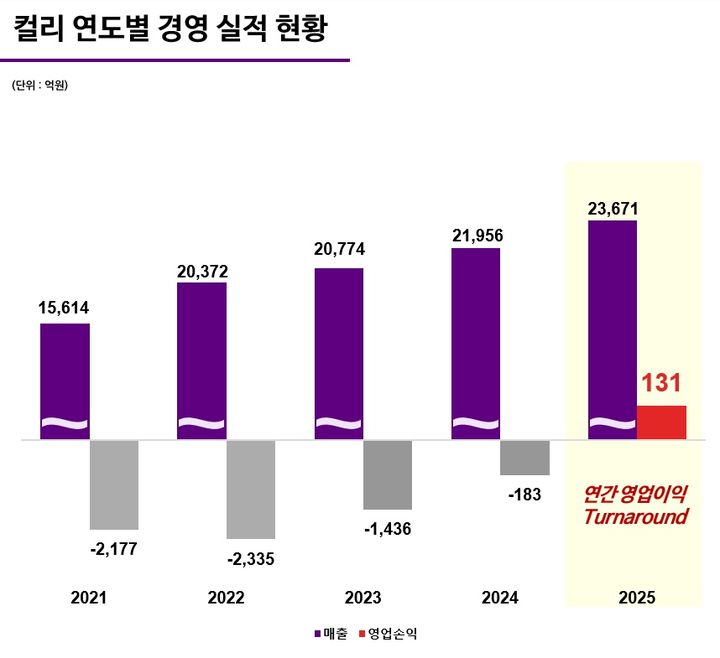 [서울=뉴시스] ]컬리 연도별 경영 실적 현황. (사진=컬리 제공) *재판매 및 DB 금지
