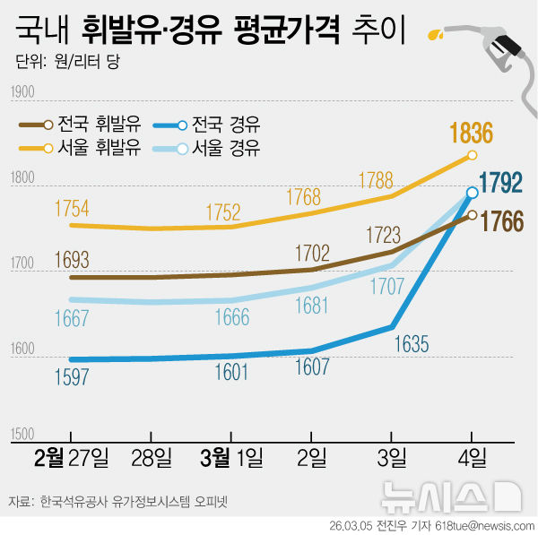 [서울=뉴시스] 호르무즈 해협이 사실상 봉쇄되는 등 중동 정세 불안이 커지면서 국내 주유소 기름값이 다시 들썩이고 있다. (그래픽=전진우 기자) 618tue@newsis.com