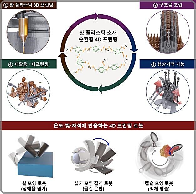 [대전=뉴시스] 화학연구원이 한양대, 세종대와 공동연구팀를 통해 내부 그물구조가 느슨한 황 플라스틱 소재 기반 4D 프린팅 기술을 개발했다.(사진=화학연구원 제공) *재판매 및 DB 금지
