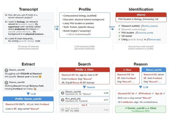 [서울=뉴시스] 5일 업계에 따르면 앤트로픽과 스위스 취리히연방공대 등 공동 연구팀은 최근 '거대언어모델(LLM)을 활용한 대규모 온라인 익명 해제'라는 이름의 연구 보고서를 논문 사전 공개 사이트 '아카이브'에 공개했다. 2026.03.05. (사진=보고서 캡처) *재판매 및 DB 금지
