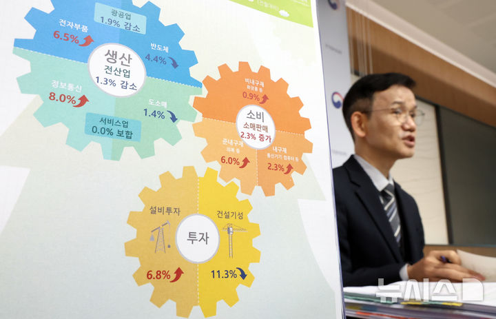 [세종=뉴시스] 강종민 기자 = 이두원 국가데이터처 경제동향통계심의관이 4일 세종시 정부세종청사에서 2026년 1월 산업활동동향을 발표하고 있다. 지난달 전산업생산은 전월 대비 1.3% 감소한 것으로 나타났다. 2026.03.04. ppkjm@newsis.com
