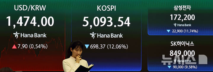 [서울=뉴시스] 최진석 기자 = 코스피가 전 거래일(5791.91)보다 698.37포인트(12.06%) 하락한 5093.54에 마감한 4일 서울 중구 하나은행 딜링룸에 코스피 종가가 보이고 있다. 코스닥 지수는 전 거래일(1137.70)보다 159.26포인트(14.00%) 내린 978.44에 마쳤다. 서울 외환시장에서 원·달러 환율은 전 거래일(1466.1원)보다 10.1원 오른 1476.2원에 주간 거래를 마감했다. 2026.03.04. myjs@newsis.com