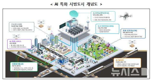 [서울=뉴시스] 인공지능(AI) 특화 시범도시 개념도. (자료= 국토교통부 제공)