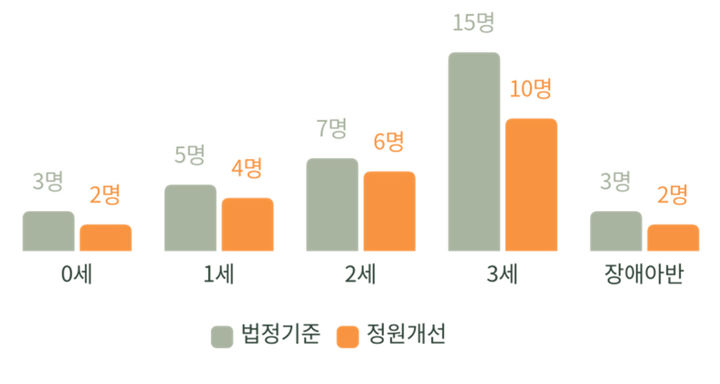 [서울=뉴시스] 어린이집 연령별 기준. 2026.03.05. (도표=서울시 제공) *재판매 및 DB 금지