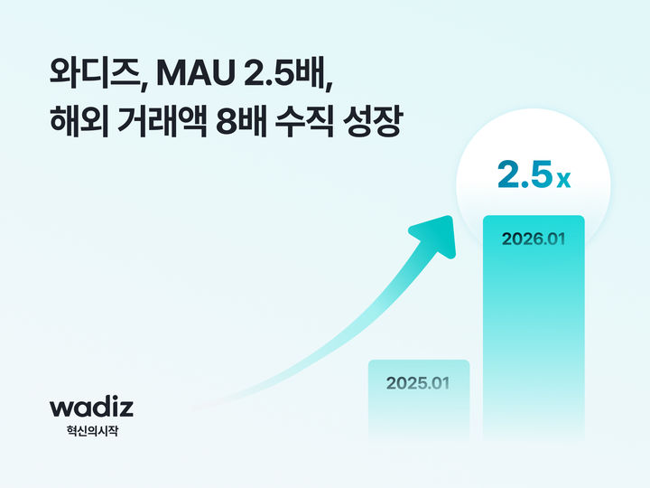 [서울=뉴시스] 크라우드펀딩 플랫폼 와디즈. (사진=와디즈 제공) 2026.03.05. photo@newsis.com *재판매 및 DB 금지