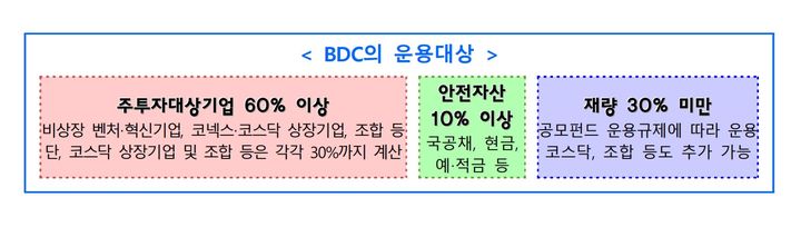 [서울=뉴시스] 기업성장펀드(BDC) 운용 대상 및 의무 비율. (자료=금융위원회 제공) 2026.03.05. *재판매 및 DB 금지