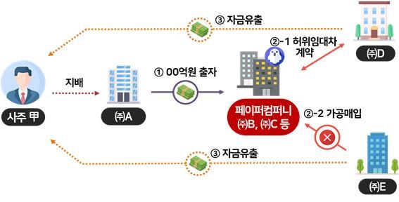 "주가조작 하면 패가망신" 빈말 아니다…2576억원 추징, 30건 檢고발