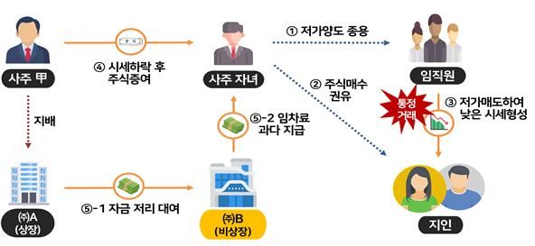 "주가조작 하면 패가망신" 빈말 아니다…2576억원 추징, 30건 檢고발