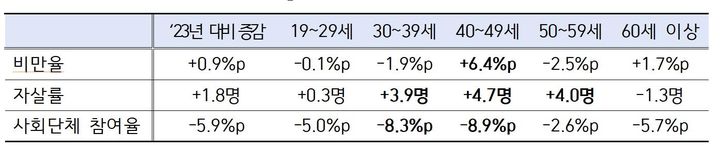 5일 국가데이터처 국가데이터연구원이 발표한 '국민 삶의 질 2025' 보고서에 따르면, 건강·사회관계·정서 지표는 악화된 반면 고용과 소득 등 경제지표는 개선된 것으로 나타났다. 특히 비만율(6.4%포인트(p)), 자살률(4.7명), 사회단체 참여율(-8.9%p) 등 주요 지표에서 40대의 악화 폭이 다른 연령대보다 컸다. (자료 = 국가데이터연구원 제공) 2026.03.05. *재판매 및 DB 금지