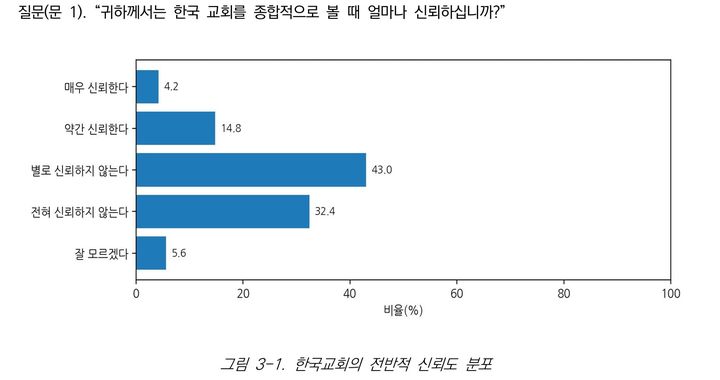 [서울=뉴시스] 2026년 한국교회의 사회적 신뢰도 여론조사 (사진=기독교윤리실천운동 제공) 2026.03.05. photo@newsis.com *재판매 및 DB 금지