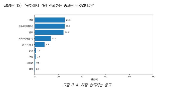 [서울=뉴시스] 2026년 한국교회의 사회적 신뢰도 여론조사 (사진=기독교윤리실천운동 제공) 2026.03.05. photo@newsis.com *재판매 및 DB 금지