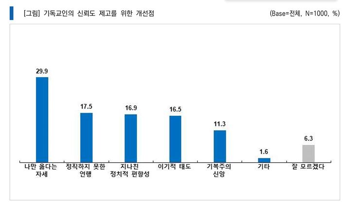 [서울=뉴시스] 2026년 한국교회의 사회적 신뢰도 여론조사 (사진=기독교윤리실천운동 제공) 2026.03.05. photo@newsis.com *재판매 및 DB 금지