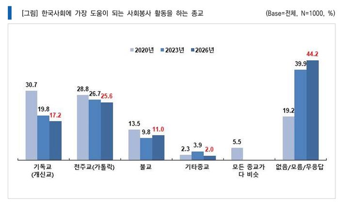 [서울=뉴시스] 2026년 한국교회의 사회적 신뢰도 여론조사 (사진=기독교윤리실천운동 제공) 2026.03.05. photo@newsis.com *재판매 및 DB 금지