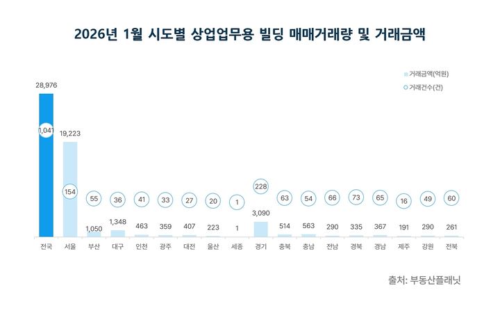 [서울=뉴시스] 2026년 1월 전국 빌딩 매매 거래량 및 금액. (출처=부동산플래닛) 2026.03.05. photo@newsis.com *재판매 및 DB 금지