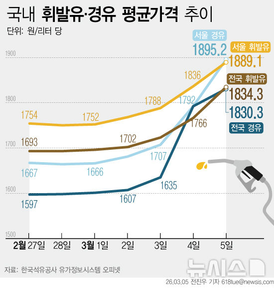 [서울=뉴시스] 5일 한국석유공사 유가정보시스템 오피넷에 따르면 이날 오후 기준 전국 주유소 평균 휘발유 가격은 리터당 1834.3원으로 1800원을 돌파했다. 서울 평균 휘발유 가격도 리터당 1889.1원까지 올라 1900원대 진입을 앞두고 있다. 경유 가격 상승세는 더 가파르다. 서울 평균 경유 가격은 리터당 1895.2원으로 전날보다 약 100원 오르며 휘발유 가격을 앞질렀다. (그래픽=전진우 기자) 618tue@newsis.com
