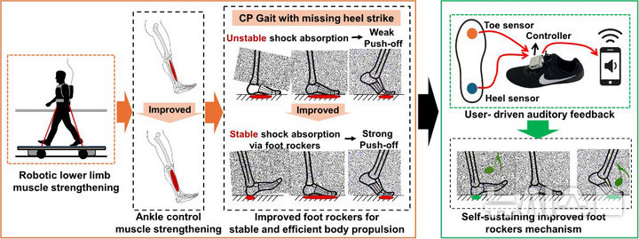 소리 피드백 기반 보행훈련도. (그래픽=GIST 제공) photo@newsis.com