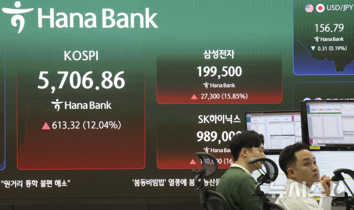 [서울=뉴시스] 김근수 기자 = 코스피가 전 거래일(5093.54)보다 157.38포인트(3.09%) 상승한 5250.92에 개장한 5일 서울 중구 하나은행 본점 전광판에 지수가 나오고 있다. 코스닥 지수는 전 거래일(978.44)보다 45.40포인트(4.64%) 오른 1023.84에 거래를 시작했다. 서울 외환시장에서 원·달러 환율은 전 거래일 주간거래 종가(1476.2원)보다 12.2원 내린 1464.0원에 출발했다. 2026.03.05. ks@newsis.com