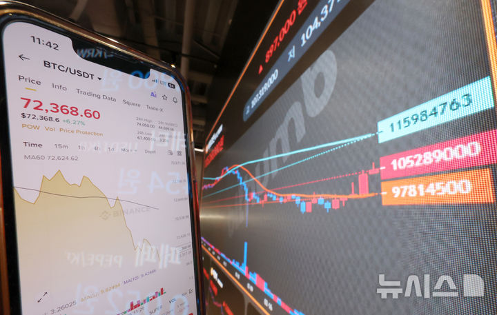 [서울=뉴시스] 조성우 기자 = 5일 서울 강남구 빗썸라운지 전광판에 비트코인 시세가 표시되고 있다. 왼쪽은 글로벌 가상자산 거래소 바이낸스의 비트코인 시세. 비트코인이 7만 달러 선을 회복하며 반등 흐름을 보이는 가운데, 미국과 이스라엘의 이란 공습 여파가 오히려 비트코인에 대한 과매도 인식을 자극해 반등을 이끌었다는 분석이 나온다. 2026.03.05. xconfind@newsis.com