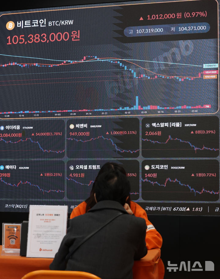 7만 달러 선 회복 비트코인, 알트코인 동반 상승