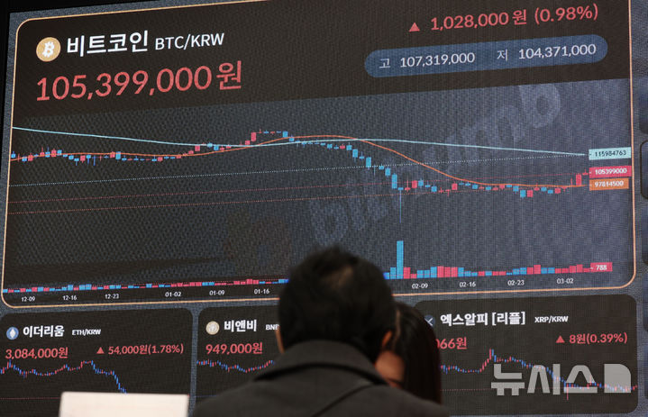 비트코인, 1억500만원대 회복