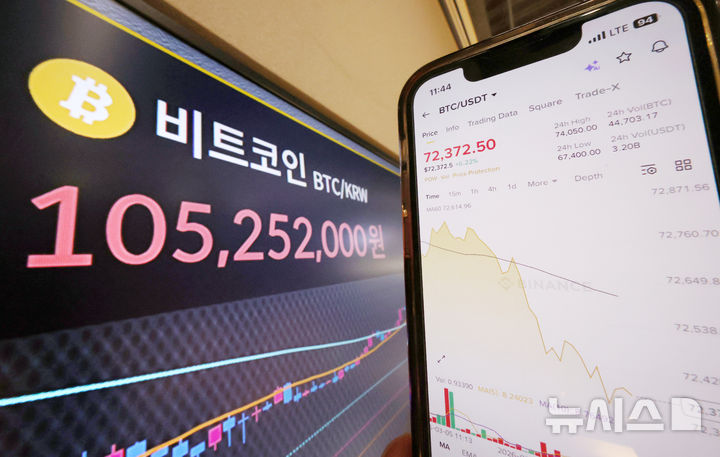 7만 달러 선 회복한 비트코인