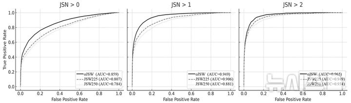 [서울=뉴시스] 진단 정확도 비교. AI 기반 oJSW는 골관절염 초기(JSN > 0)부터 심각한 단계(JSN > 2)까지 모든 중증도 판별에서 기존 방식보다 높은 진단 성능(AUC 0.86~0.97)을 보였다. (사진= 서울대병원 제공)