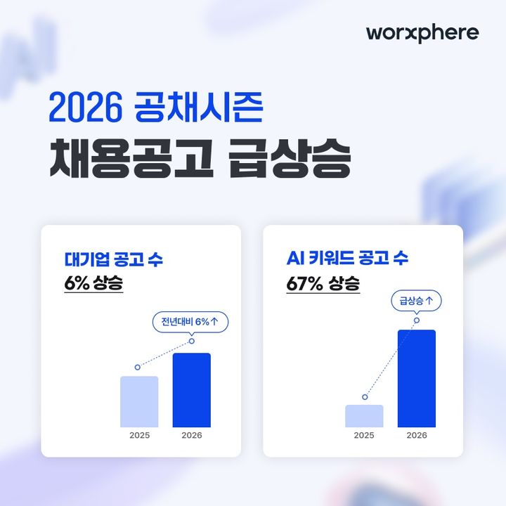 잡코리아 조사, 공채 시즌 대기업 공고 전년 대비 6% 상승 (사진=잡코리아 제공) *재판매 및 DB 금지