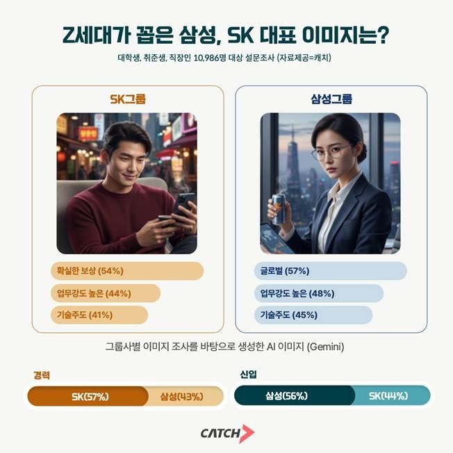 [서울=뉴시스]그룹사별 이미지 조사를 생성한 AI 이미지. (사진=진학사캐치 제공) 2026.03.06. photo@newsis.com *재판매 및 DB 금지