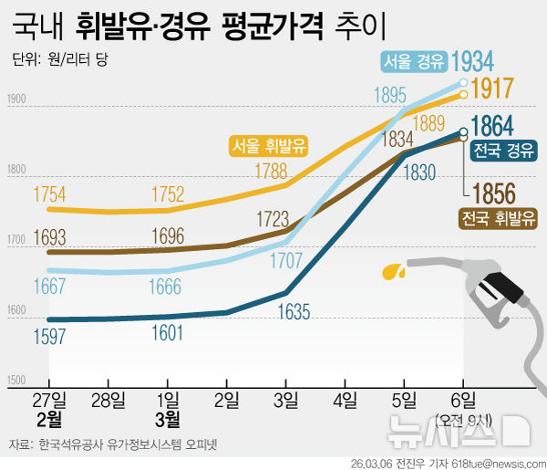[서울=뉴시스] 6일 한국석유공사 유가정보시스템 오피넷에 따르면 이날 오전 10시 기준 서울 지역 평균 휘발유 가격은 리터당 1916.5원으로 집계됐다. 전날보다 27원 오른 수준이다. (그래픽=전진우 기자) 618tue@newsis.com