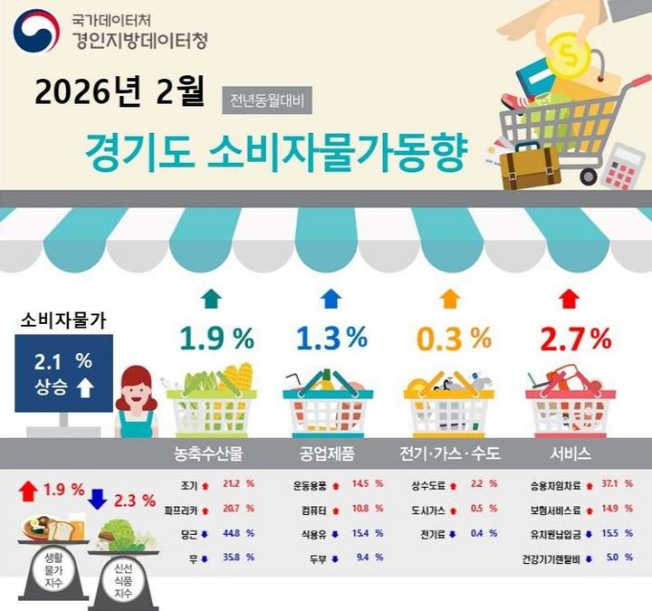 2월 경기도 소비자물가 2.1% 상승…축산물 6.1% ↑