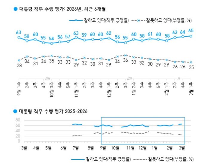 3월1주차 이재명 대통령 국정수행평가 [자료=한국갤럽] *재판매 및 DB 금지