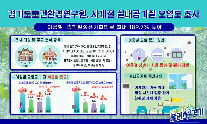 경기 도서관·아동센터 실내공기질 오염도, 여름철 '최고'