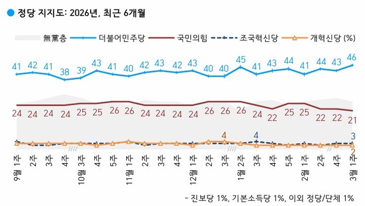 여론조사 전문회사 한국갤럽은 지난 3~5일(3월 첫째 주) 전국 만 18세 이상 유권자 1001명을 대상으로 정당 지지도를 조사한 결과 더불어민주당과 국민의힘의 정당 지지율이 각각 46%, 21%를 기록했다고 밝혔다. (사진=한국갤럽 제공) *재판매 및 DB 금지