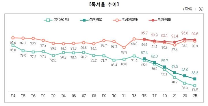 '2025 국민 독서실태 조사' 독서율 추이. (문화체육관광부 제공) *재판매 및 DB 금지