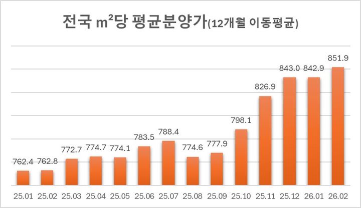 [서울=뉴시스] 전국 단위 면적당 평균 분양가. (출처=리얼하우스) 2026.03.06. photo@newsis.com *재판매 및 DB 금지