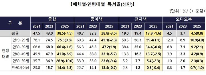 '2025 국민 독서실태 조사' 매체별·연령대별 독서율. (문화체육관광부 제공) *재판매 및 DB 금지