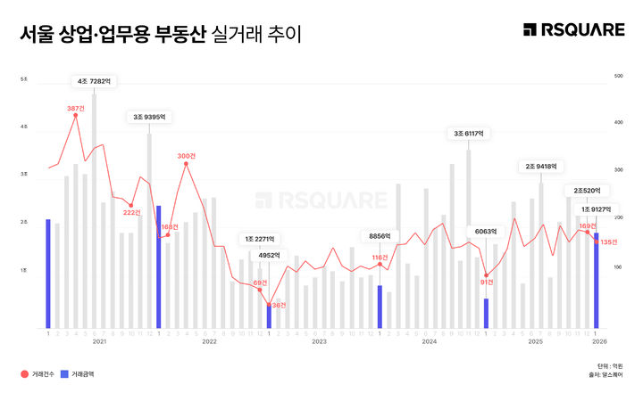 [서울=뉴시스] 2026년 1월 서울 상업 업무용 부동산 실거래가. (출처=알스퀘어) 2026.03.06. photo@newsis.com *재판매 및 DB 금지