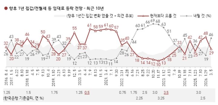 향후 1년간 집값 하락 전망이 상승 전망보다 우위를 차지했다는 한국갤럽 여론조사 결과가 6일 나왔다. 2026.03.06. (사진=한국갤럽) *재판매 및 DB 금지