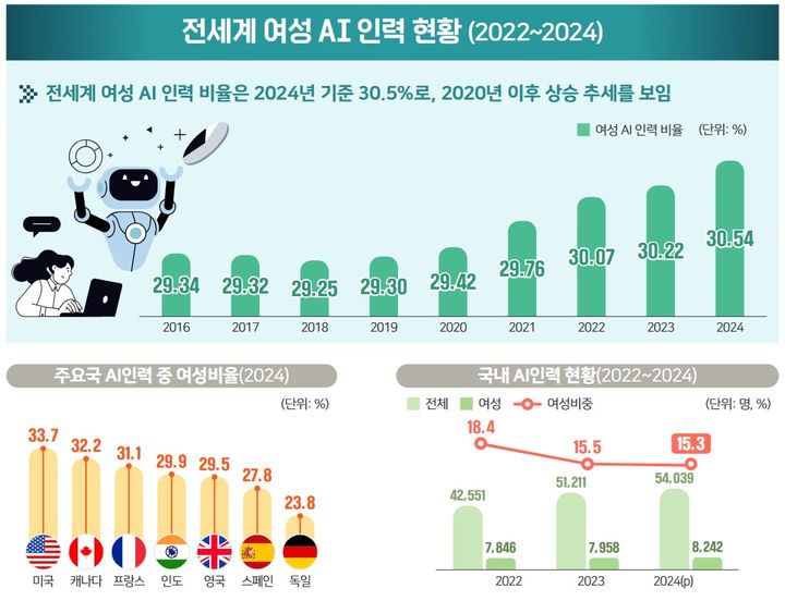 [서울=뉴시스]한국여성과학기술인육성재단(WISET)이 공개한 2022~2024년 전 세계 여성 인공지능(AI) 인력 현황. (사진 = WISET 통계브리프) 2026.03.06. photo@newsis.com *재판매 및 DB 금지
