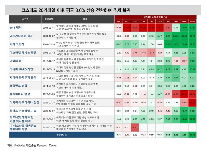 던질까, 버틸까…공포의 30일, 과거 증시는 어땠나[전쟁과 금융③]