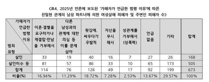 [서울=뉴시스] '2025년 분노의 게이지' 관련 통계. (사진=한국여성의전화 제공) 2026.03.06. photo@newsis.com *재판매 및 DB 금지
